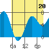 Yaquina Bay tide chart for Tuesday, June 20, 2023