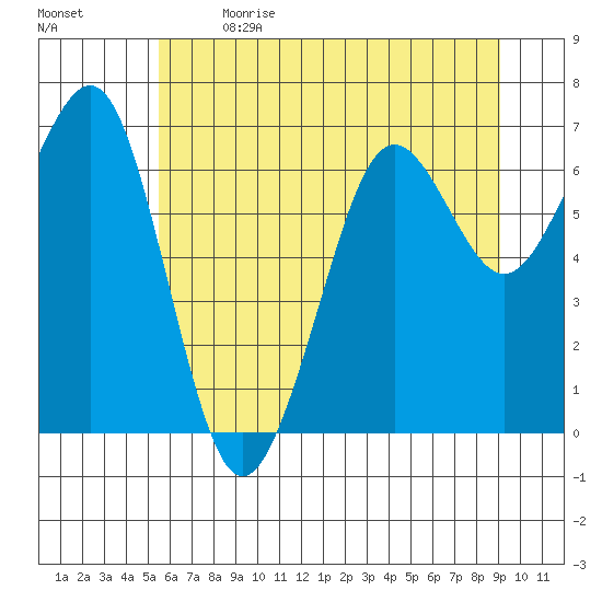 Yaquina Bay tide chart for Wednesday, June 21, 2023