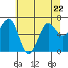 Yaquina Bay tide chart for Thursday, June 22, 2023