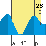 Yaquina Bay tide chart for Friday, June 23, 2023