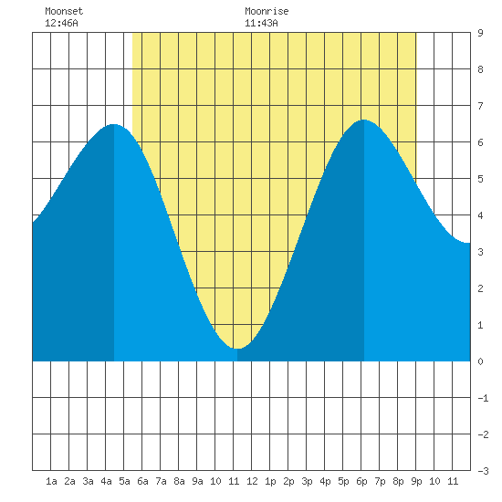 Yaquina Bay tide chart for Saturday, June 24, 2023