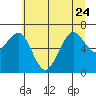 Yaquina Bay tide chart for Saturday, June 24, 2023