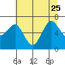 Yaquina Bay tide chart for Sunday, June 25, 2023
