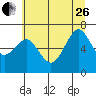 Yaquina Bay tide chart for Monday, June 26, 2023