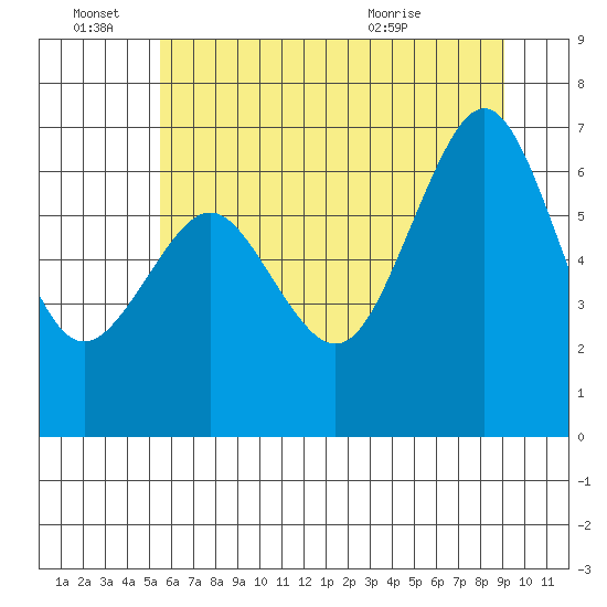 Yaquina Bay tide chart for Tuesday, June 27, 2023