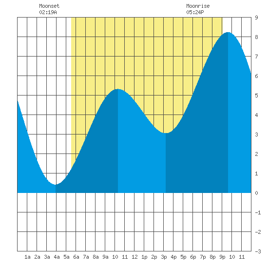 Yaquina Bay tide chart for Thursday, June 29, 2023