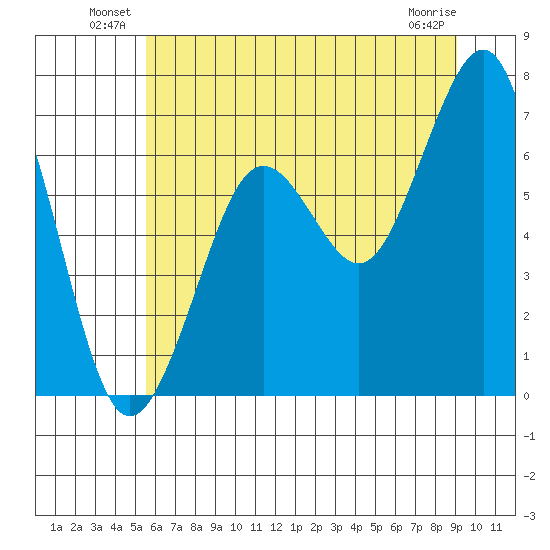 Yaquina Bay tide chart for Friday, June 30, 2023