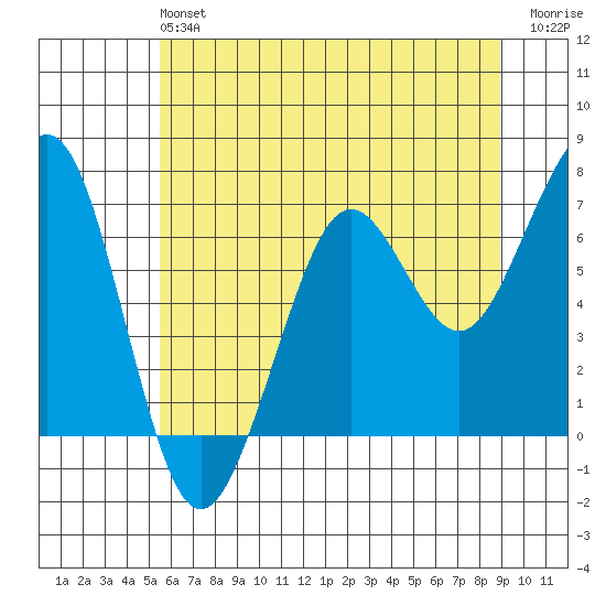 Yaquina Bay tide chart for Sunday, June 4, 2023