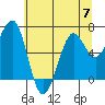 Yaquina Bay tide chart for Wednesday, June 7, 2023