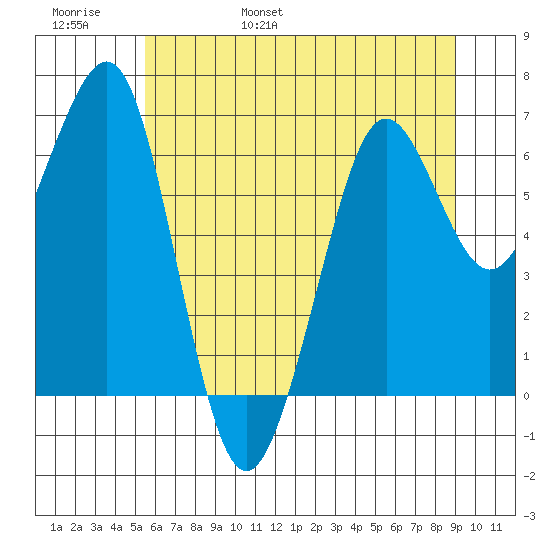 Yaquina Bay tide chart for Thursday, June 8, 2023