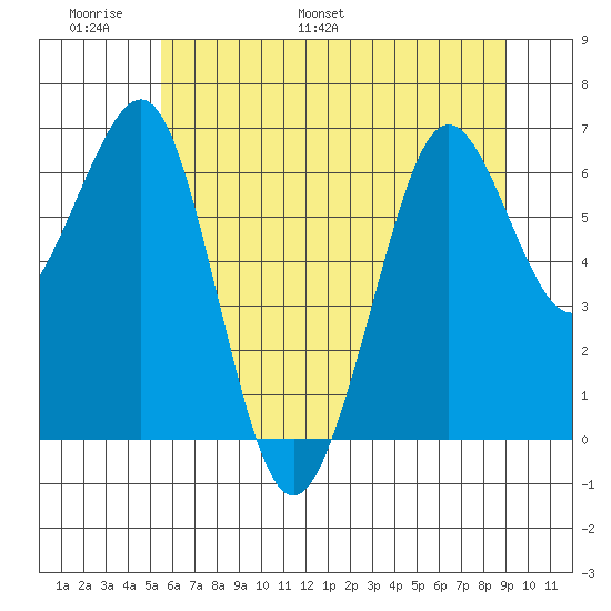 Yaquina Bay tide chart for Friday, June 9, 2023