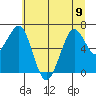 Yaquina Bay tide chart for Friday, June 9, 2023
