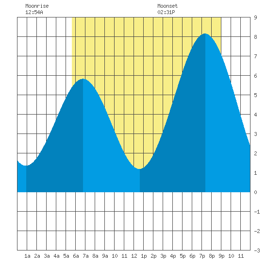 Yaquina Bay tide chart for Monday, July 10, 2023