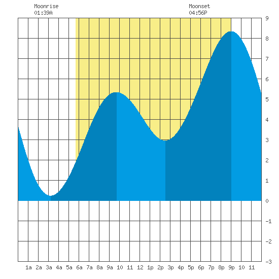 Yaquina Bay tide chart for Wednesday, July 12, 2023