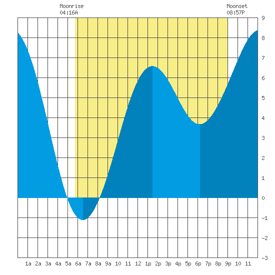 Yaquina Bay tide chart for Sunday, July 16, 2023