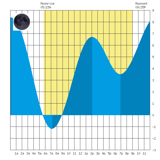 Yaquina Bay tide chart for Monday, July 17, 2023