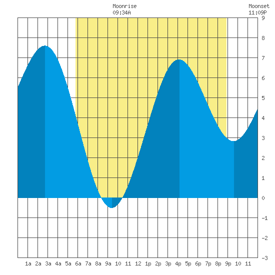 Yaquina Bay tide chart for Friday, July 21, 2023