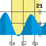 Yaquina Bay tide chart for Friday, July 21, 2023