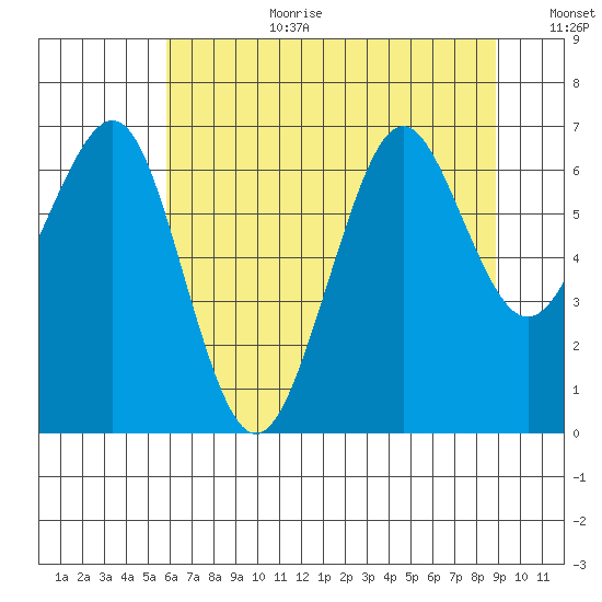 Yaquina Bay tide chart for Saturday, July 22, 2023