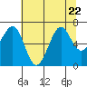 Yaquina Bay tide chart for Saturday, July 22, 2023