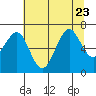 Yaquina Bay tide chart for Sunday, July 23, 2023
