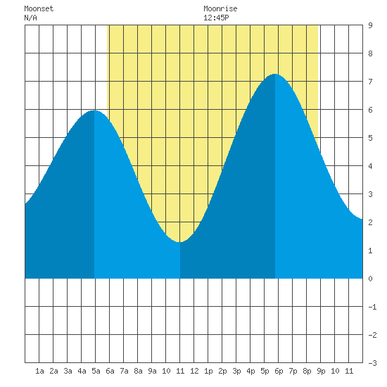 Yaquina Bay tide chart for Monday, July 24, 2023