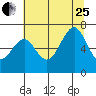 Yaquina Bay tide chart for Tuesday, July 25, 2023