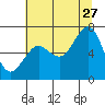 Yaquina Bay tide chart for Thursday, July 27, 2023