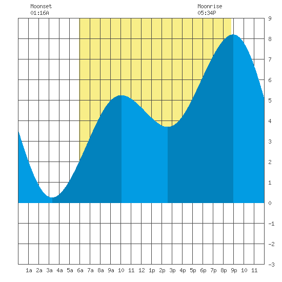 Yaquina Bay tide chart for Friday, July 28, 2023