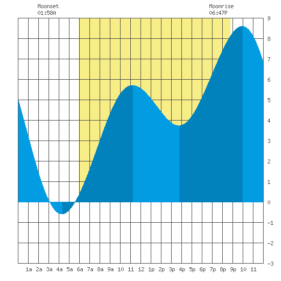 Yaquina Bay tide chart for Saturday, July 29, 2023