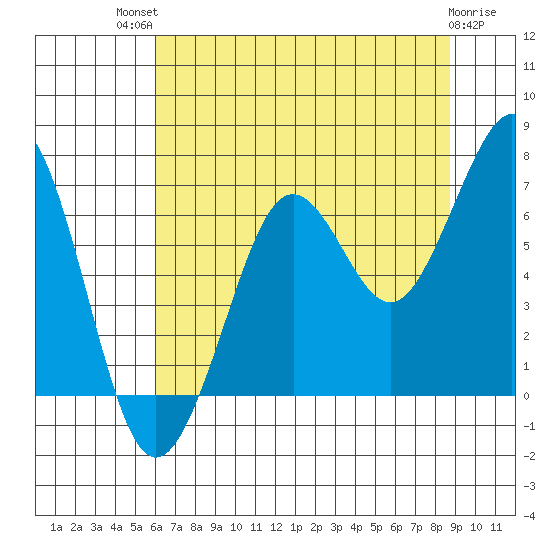 Yaquina Bay tide chart for Monday, July 31, 2023