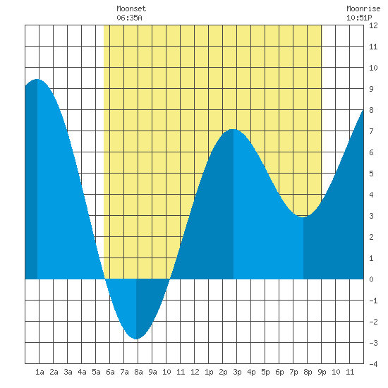 Yaquina Bay tide chart for Tuesday, July 4, 2023