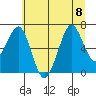 Yaquina Bay tide chart for Saturday, July 8, 2023
