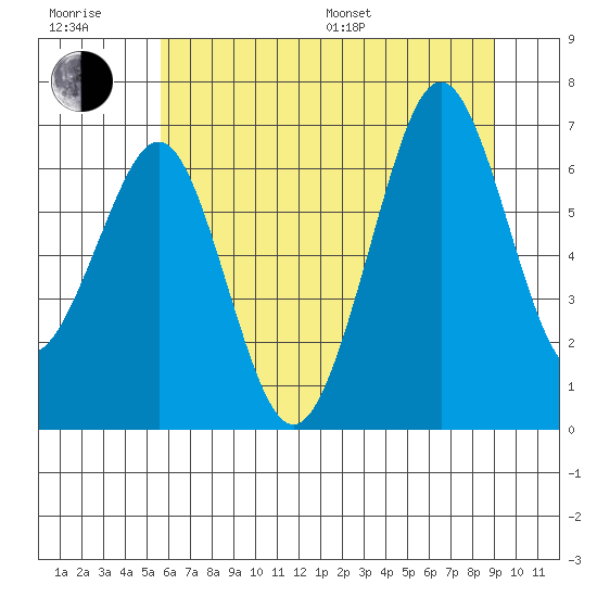 Yaquina Bay tide chart for Sunday, July 9, 2023