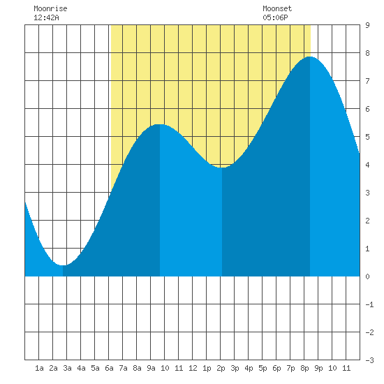 Yaquina Bay tide chart for Thursday, August 10, 2023