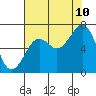 Yaquina Bay tide chart for Thursday, August 10, 2023