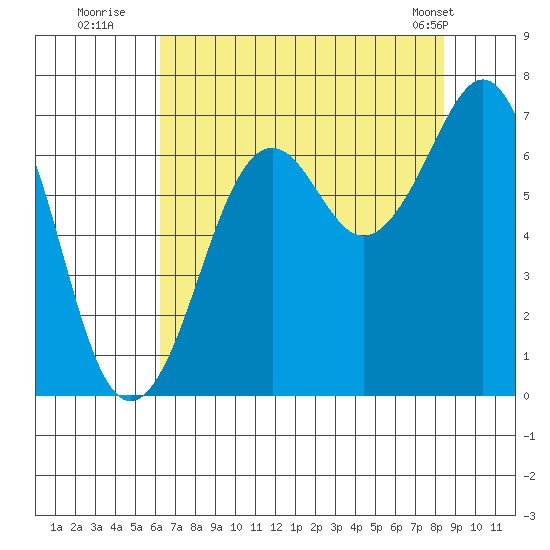 Yaquina Bay tide chart for Saturday, August 12, 2023