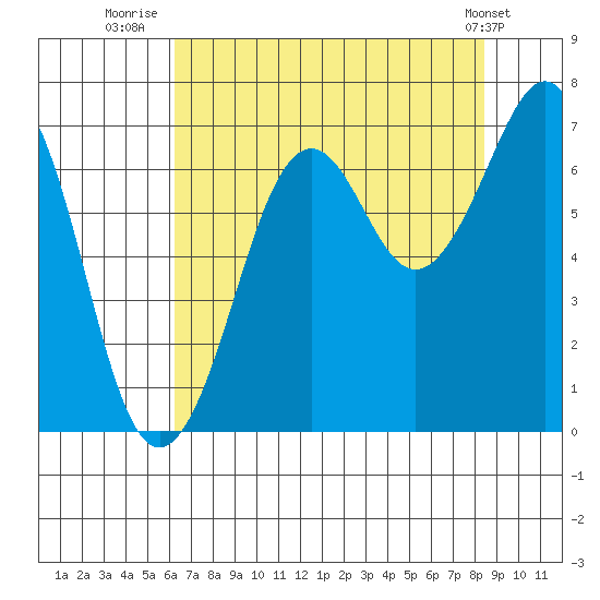 Yaquina Bay tide chart for Sunday, August 13, 2023