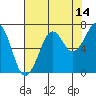 Yaquina Bay tide chart for Monday, August 14, 2023