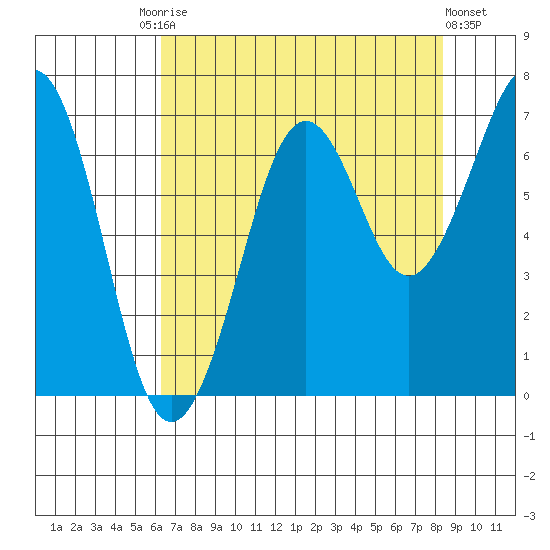 Yaquina Bay tide chart for Tuesday, August 15, 2023