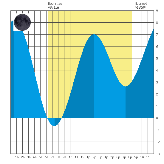 Yaquina Bay tide chart for Wednesday, August 16, 2023