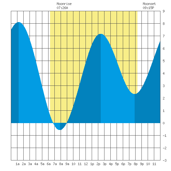 Yaquina Bay tide chart for Thursday, August 17, 2023