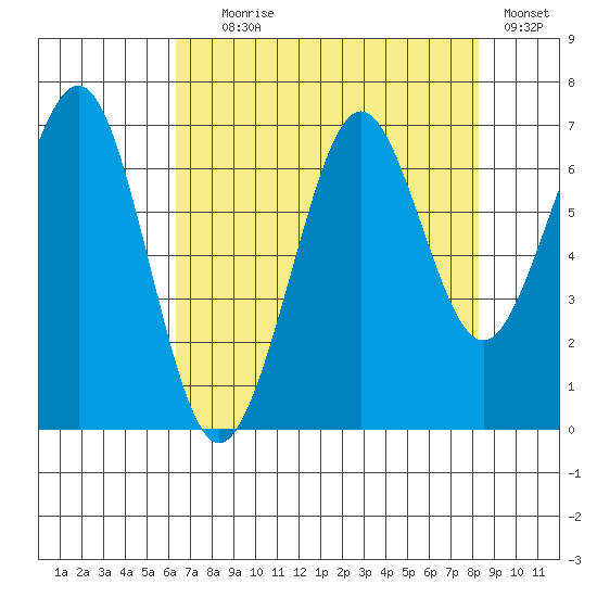 Yaquina Bay tide chart for Friday, August 18, 2023