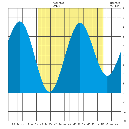 Yaquina Bay tide chart for Saturday, August 19, 2023