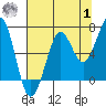 Yaquina Bay tide chart for Tuesday, August 1, 2023