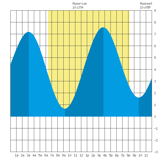 Yaquina Bay tide chart for Sunday, August 20, 2023