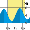 Yaquina Bay tide chart for Sunday, August 20, 2023