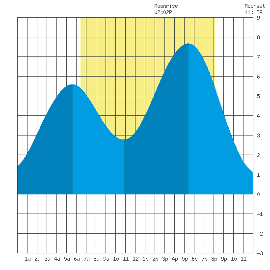 Yaquina Bay tide chart for Wednesday, August 23, 2023