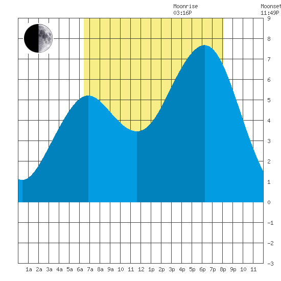 Yaquina Bay tide chart for Thursday, August 24, 2023