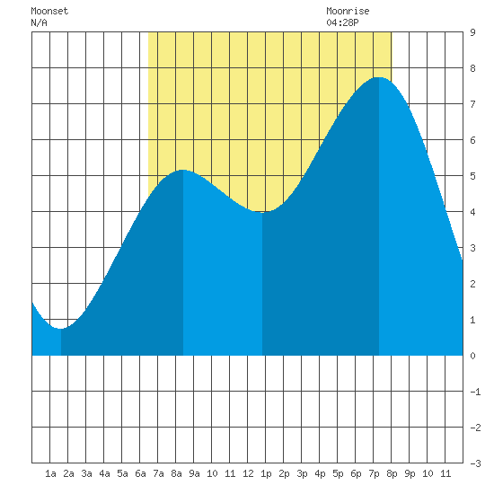 Yaquina Bay tide chart for Friday, August 25, 2023